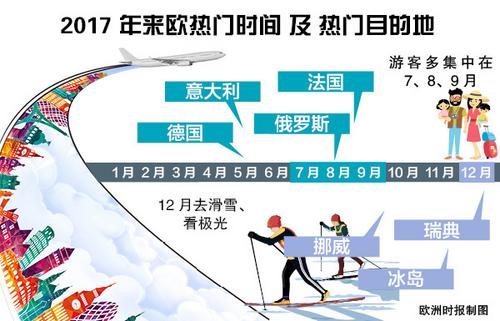 中国游客赴欧旅游呈现新趋势:消费更自信 乐于尝鲜 中国侨网中国游客赴欧洲旅游不同月份的热门目的地不同。(《欧洲时报》制图)