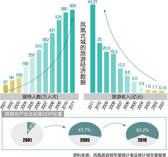 凤凰古城的旅游经济数据